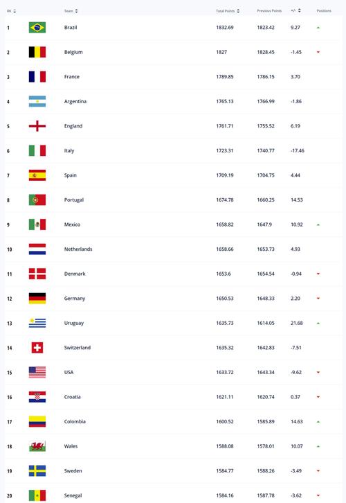 世界足球队排名